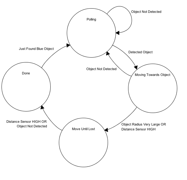 Robot Navigation Finite State Machine